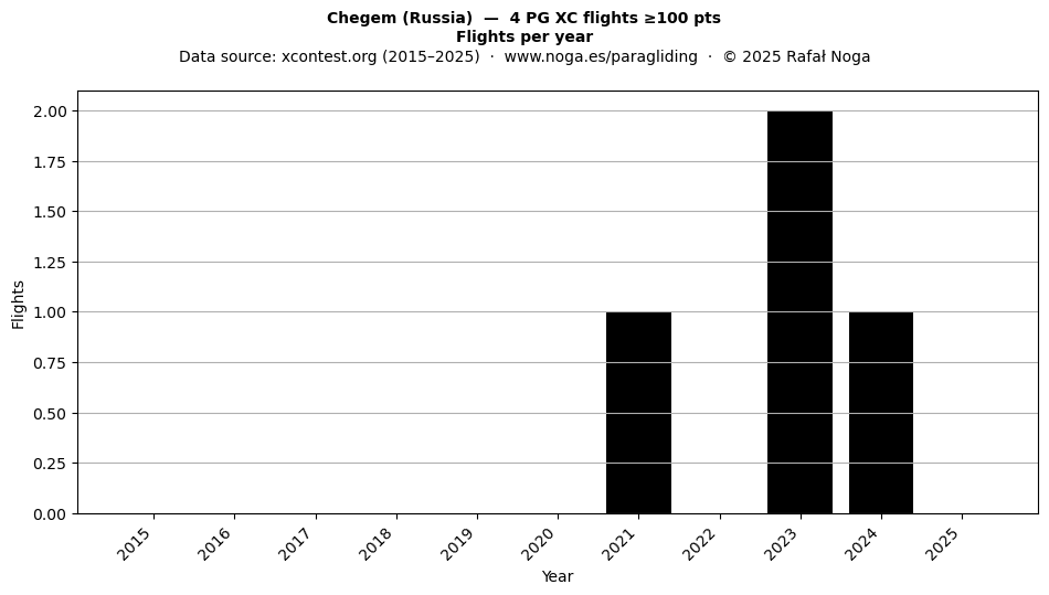 Flights per year