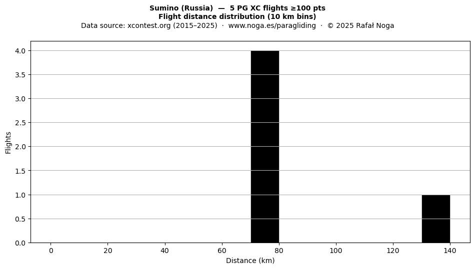 Flight distance