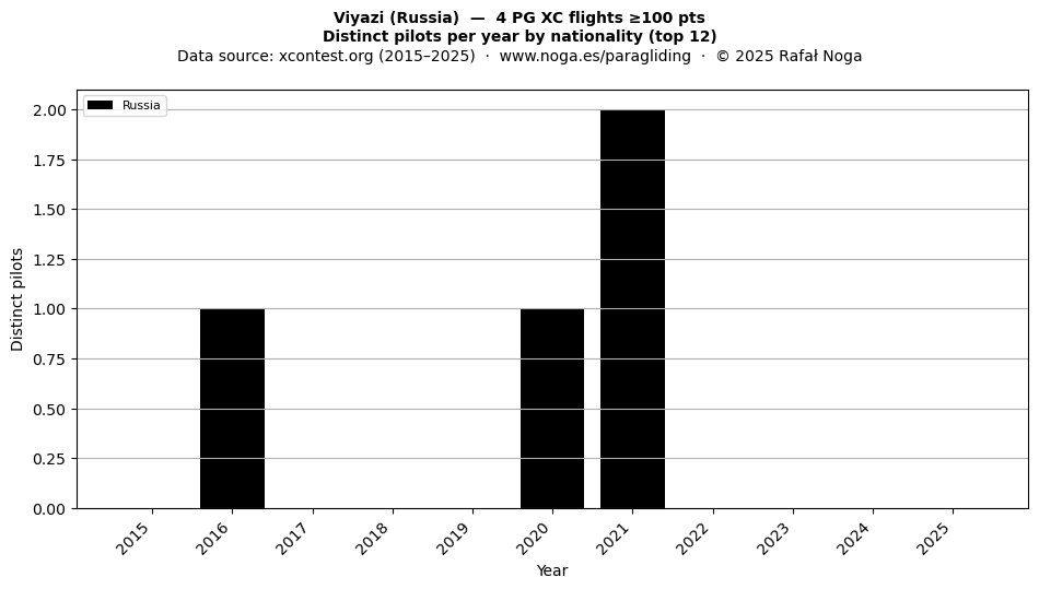 Distinct pilots per year