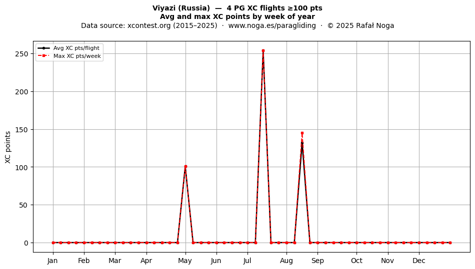 XC points by week