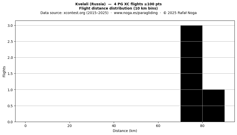 Flight distance