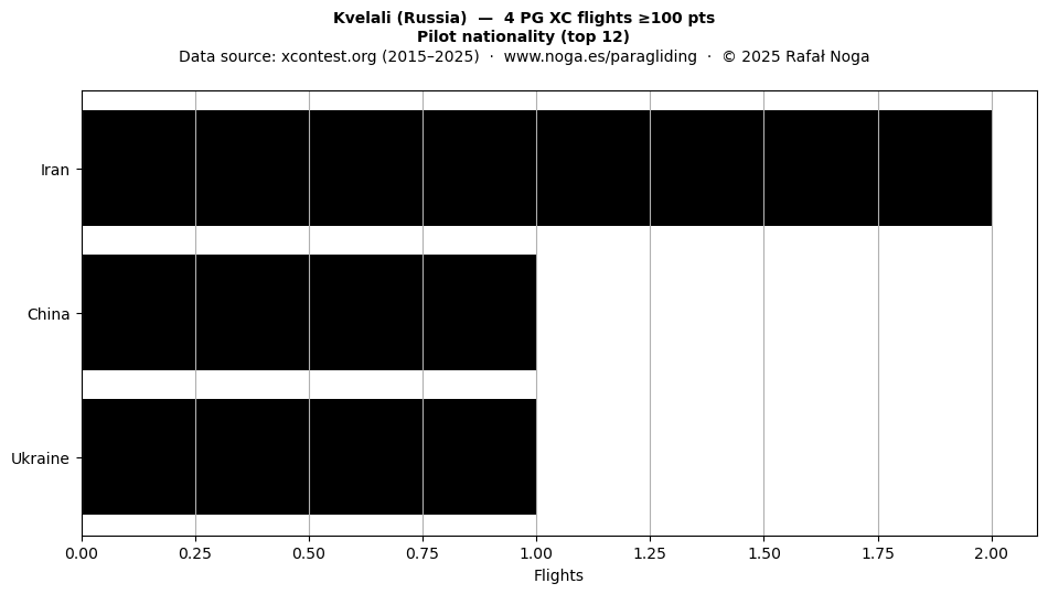 Pilot nationality