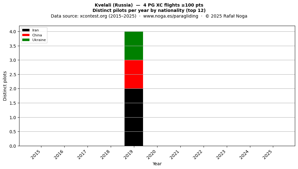 Distinct pilots per year