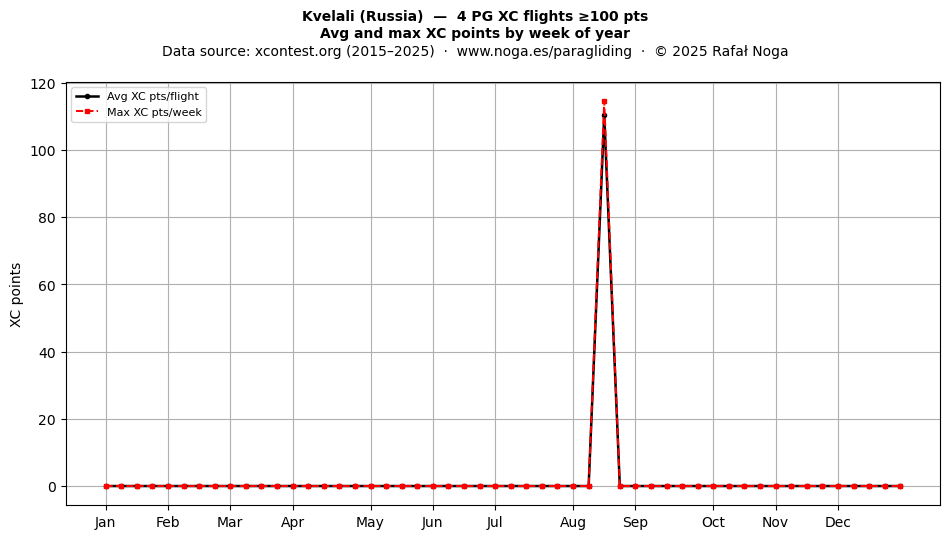XC points by week