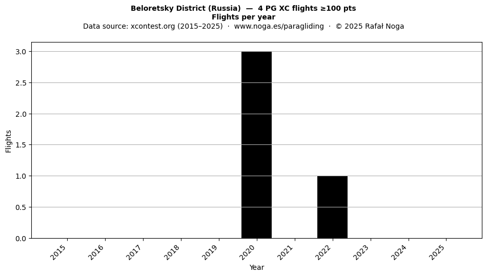 Flights per year