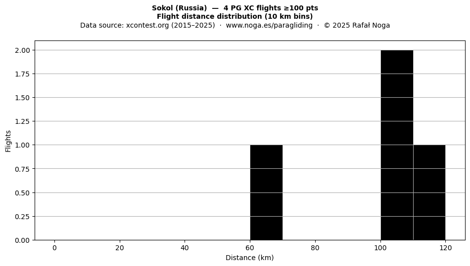 Flight distance