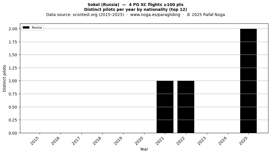 Distinct pilots per year