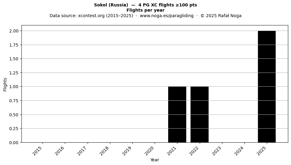 Flights per year
