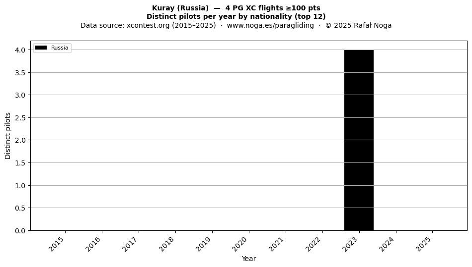 Distinct pilots per year