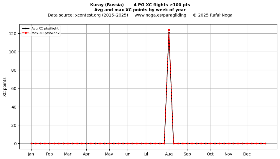 XC points by week