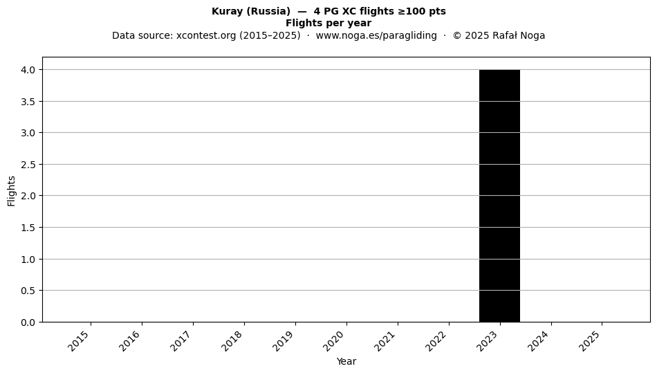 Flights per year