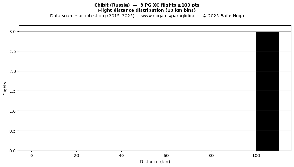 Flight distance