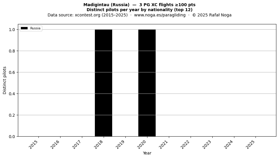 Distinct pilots per year