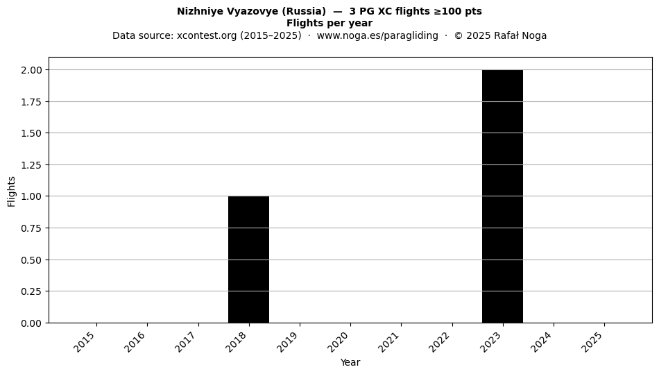 Flights per year