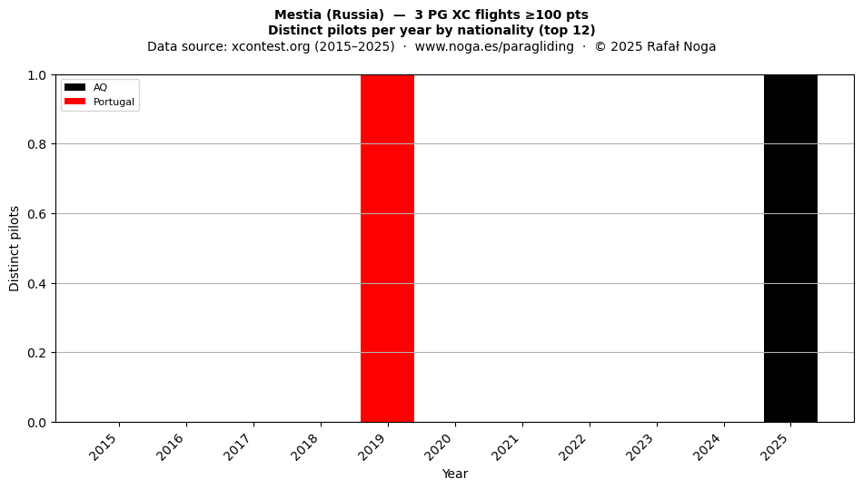Distinct pilots per year