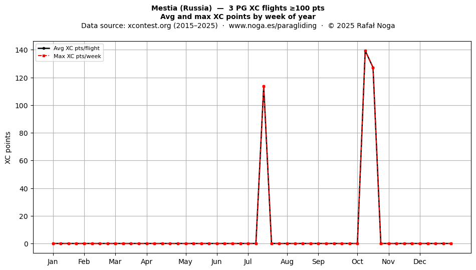 XC points by week