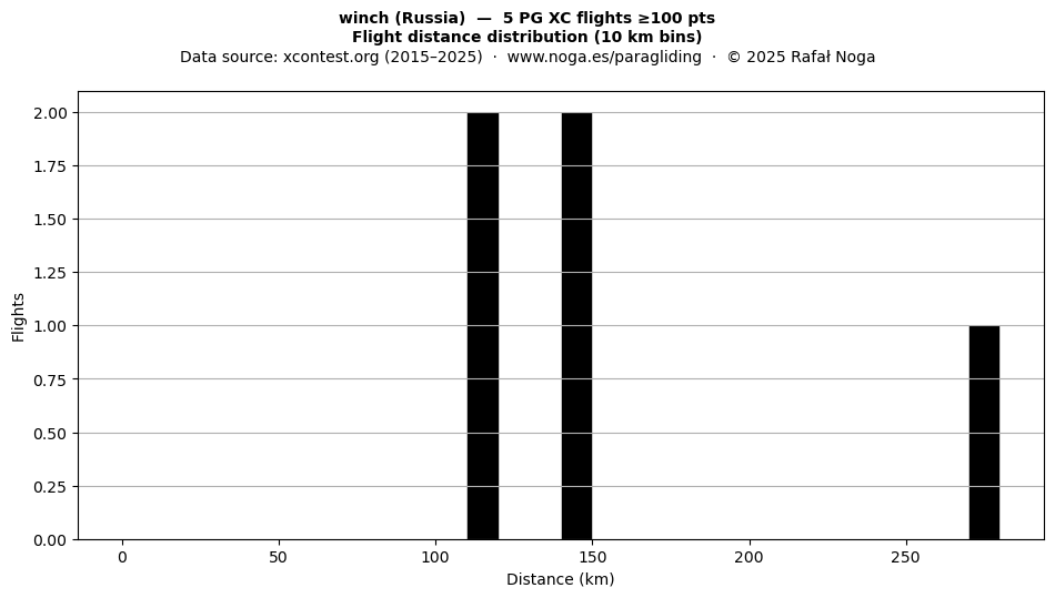 Flight distance