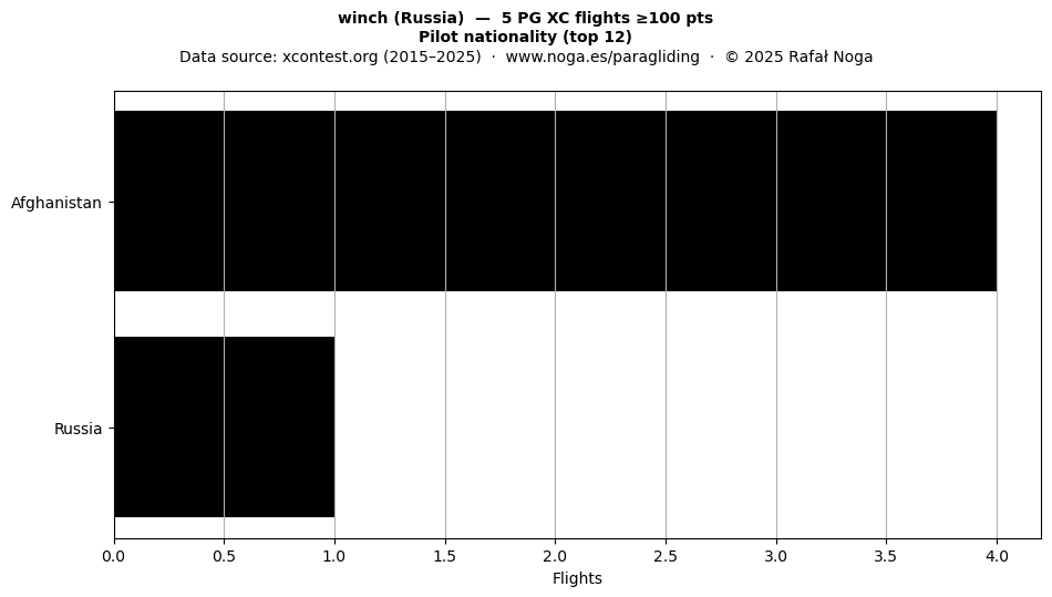 Pilot nationality