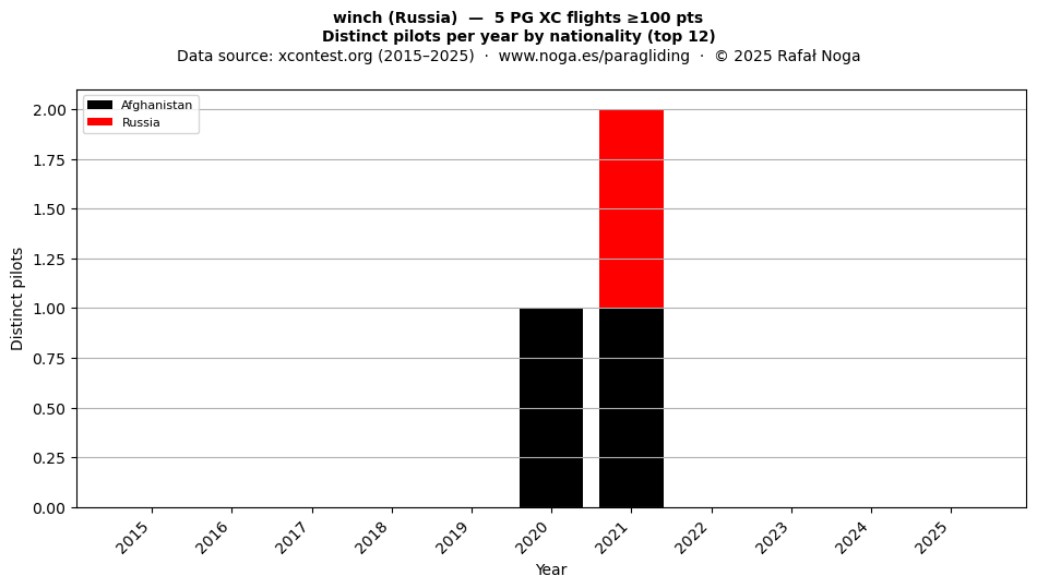 Distinct pilots per year