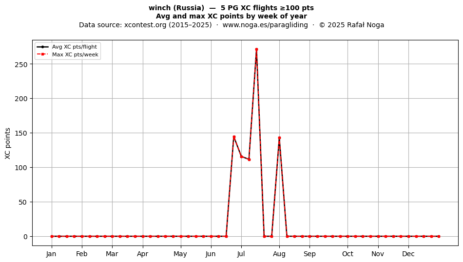 XC points by week