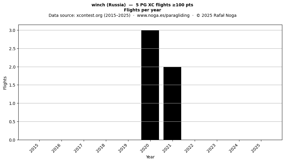 Flights per year