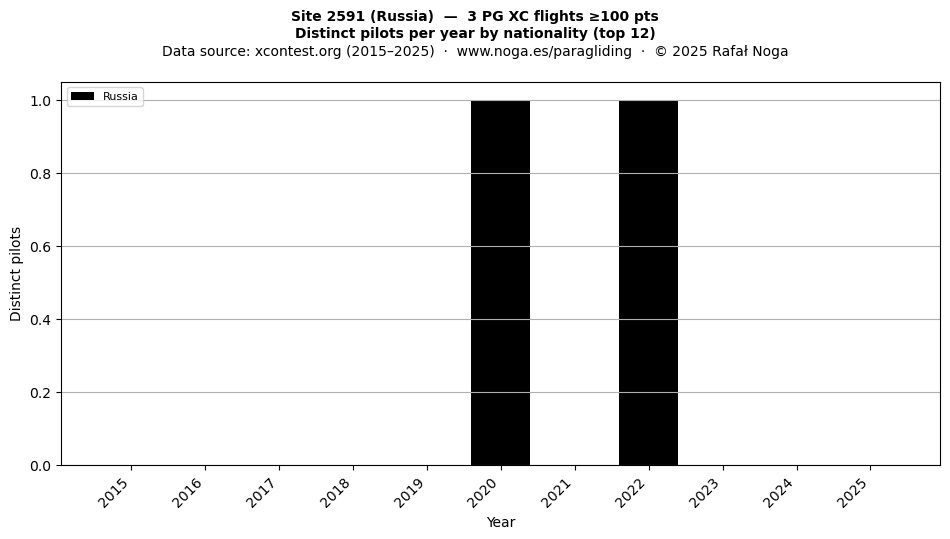 Distinct pilots per year