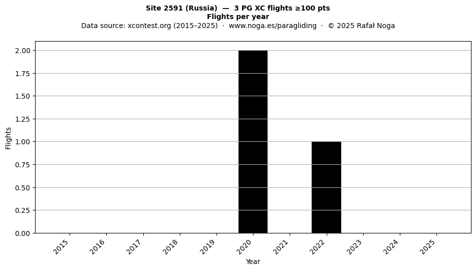 Flights per year