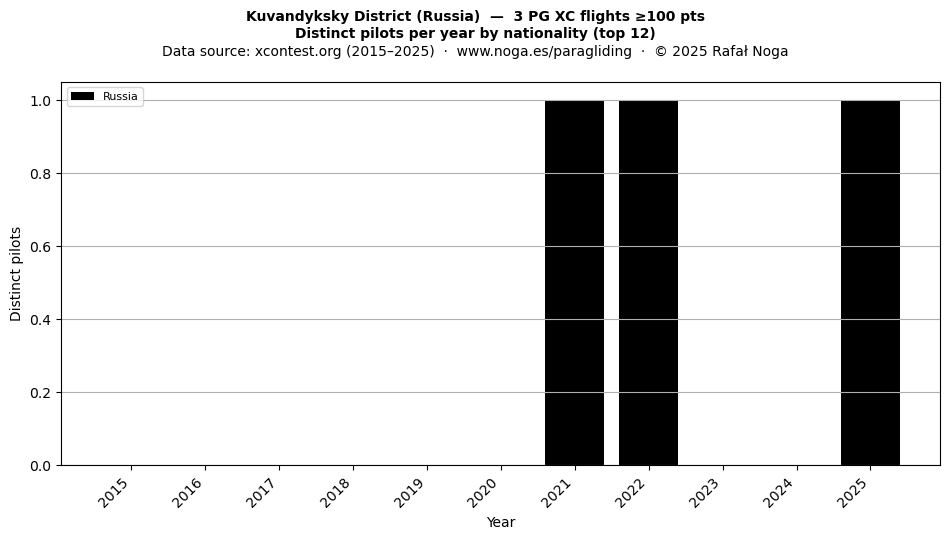 Distinct pilots per year