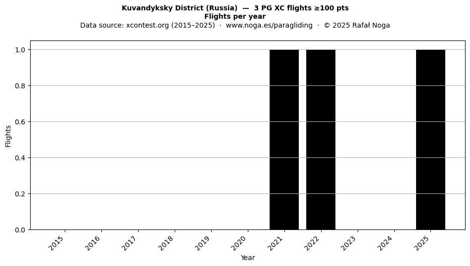 Flights per year