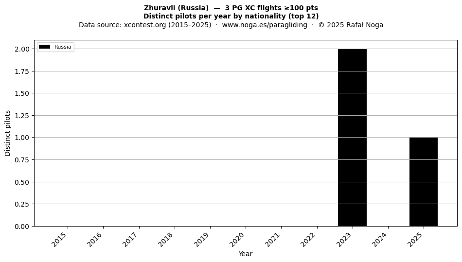 Distinct pilots per year