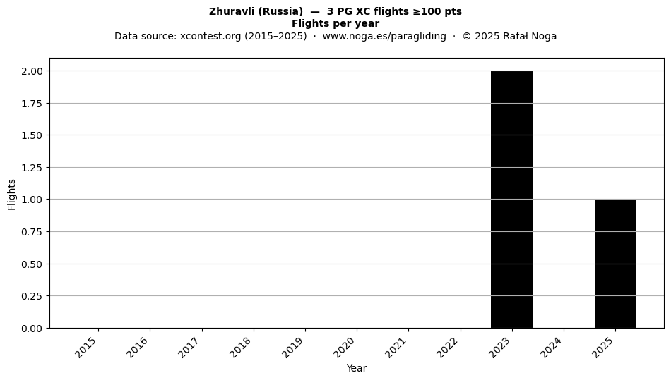 Flights per year
