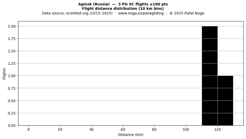 Flight distance