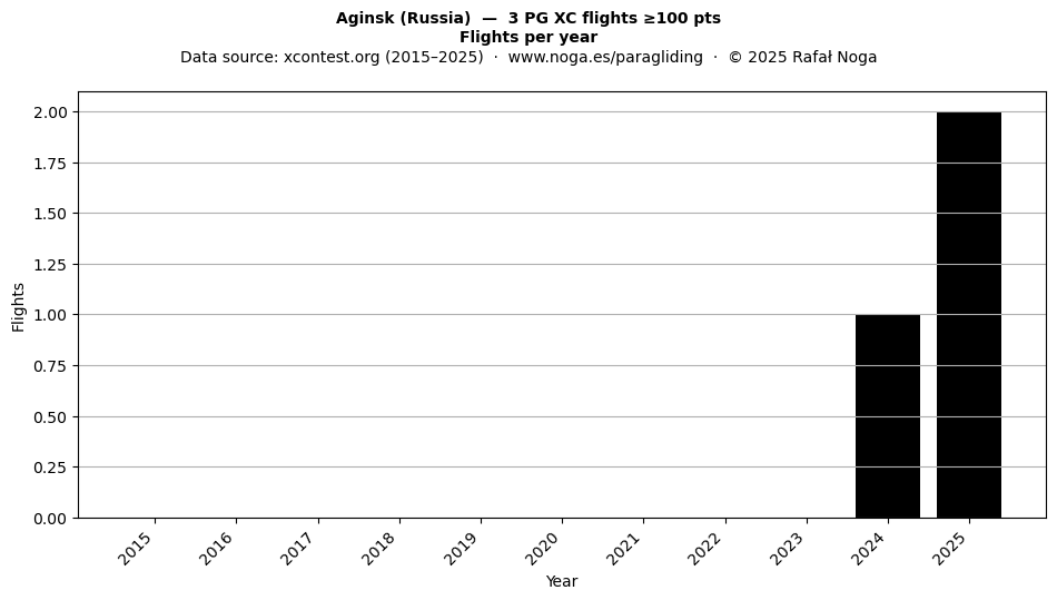 Flights per year