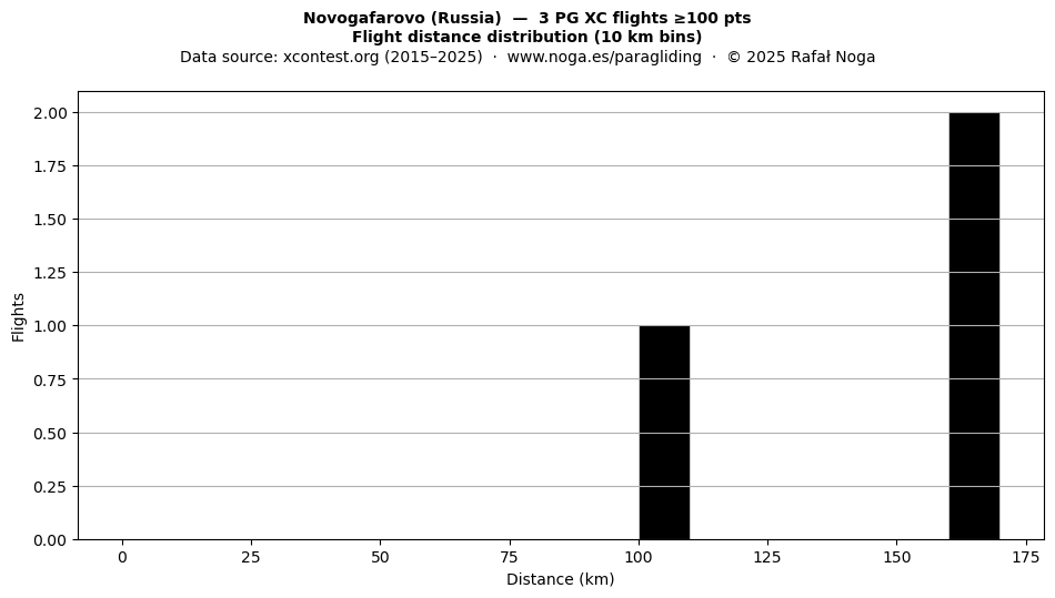 Flight distance