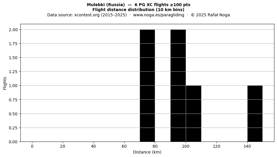 Flight distance