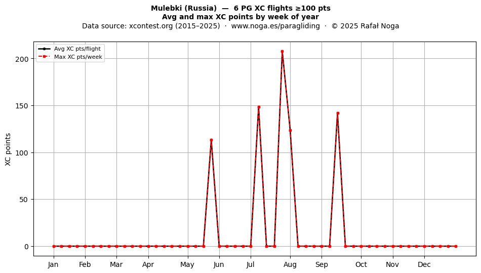 XC points by week