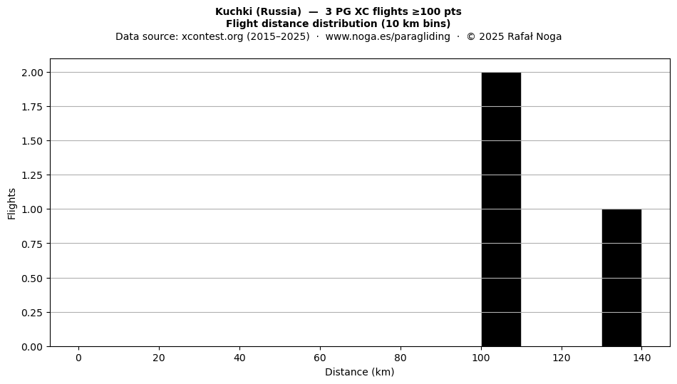 Flight distance