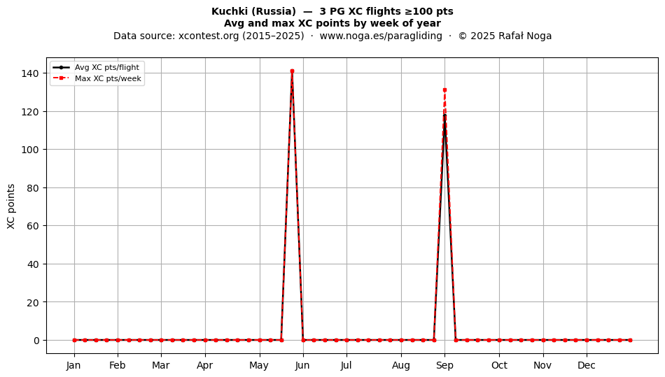 XC points by week