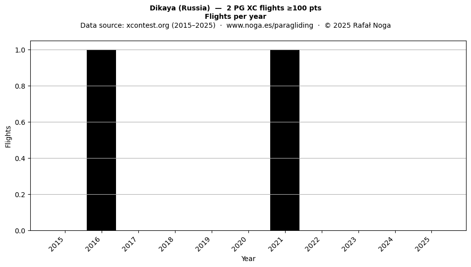Flights per year