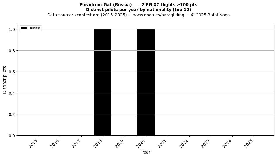 Distinct pilots per year