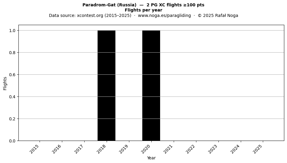 Flights per year