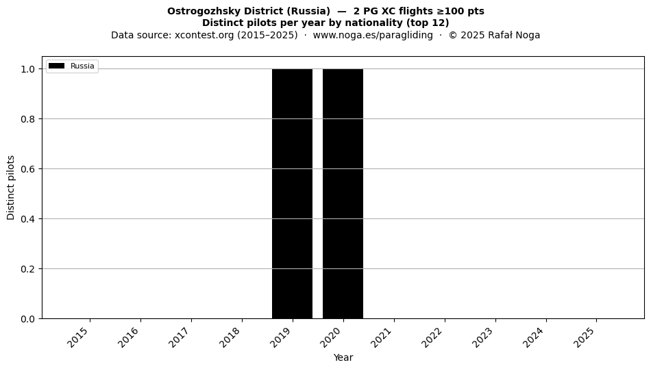Distinct pilots per year