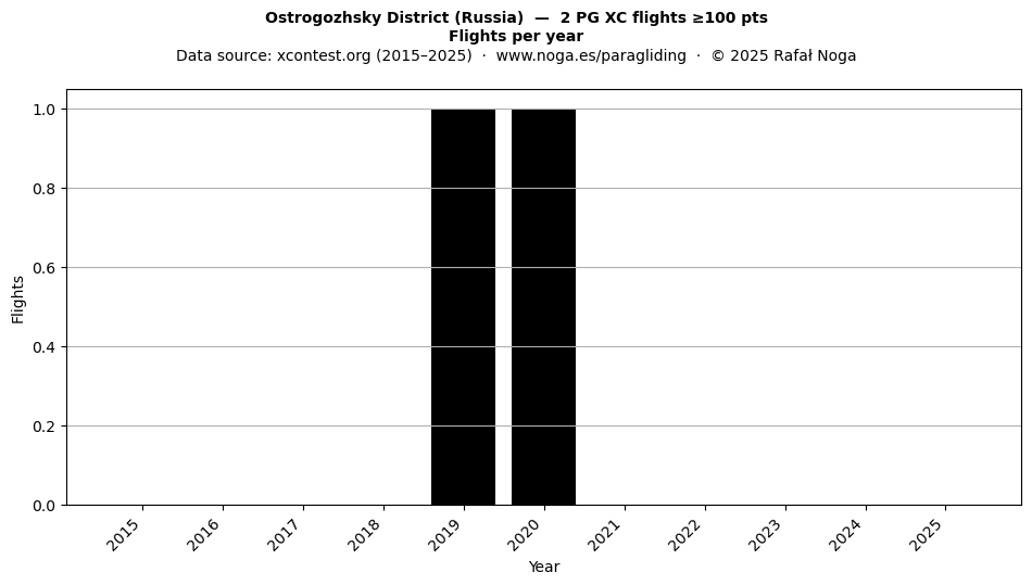 Flights per year