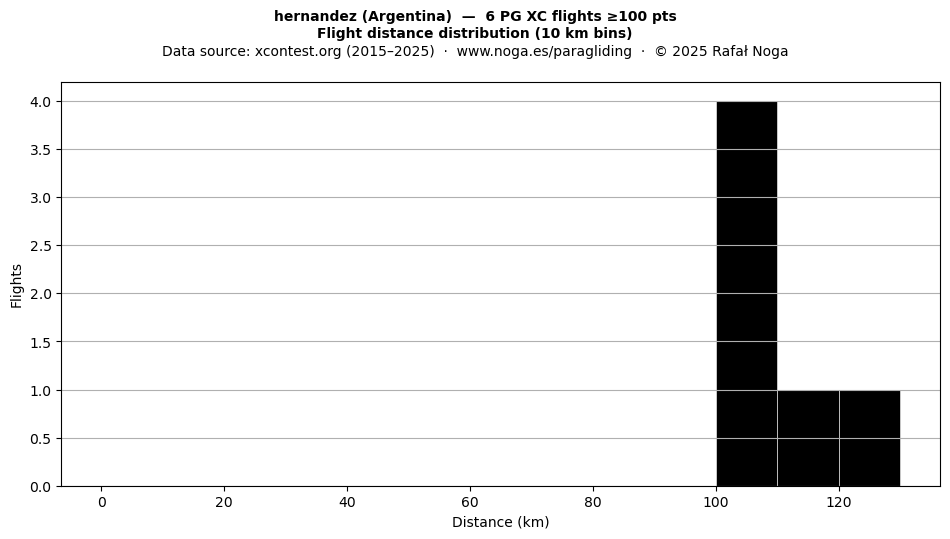 Flight distance