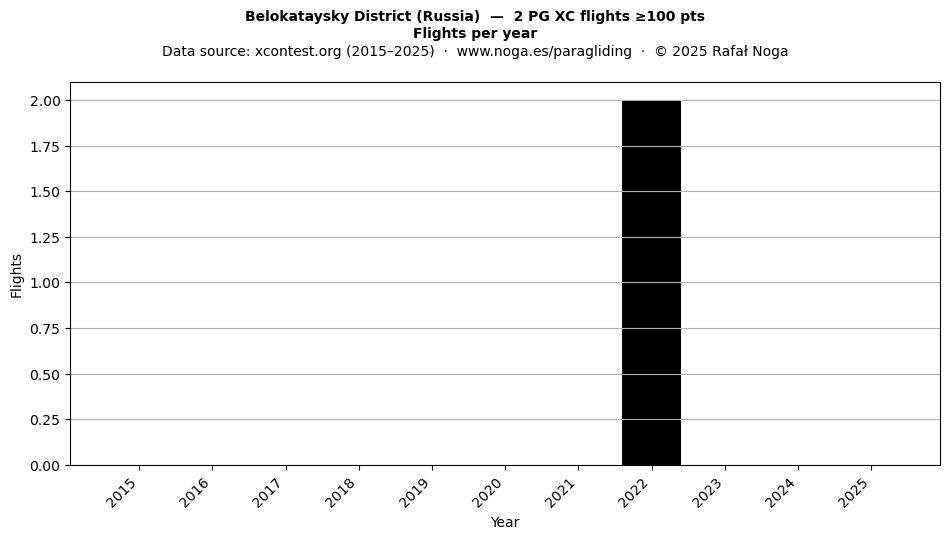 Flights per year