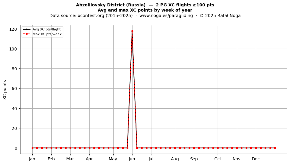 XC points by week