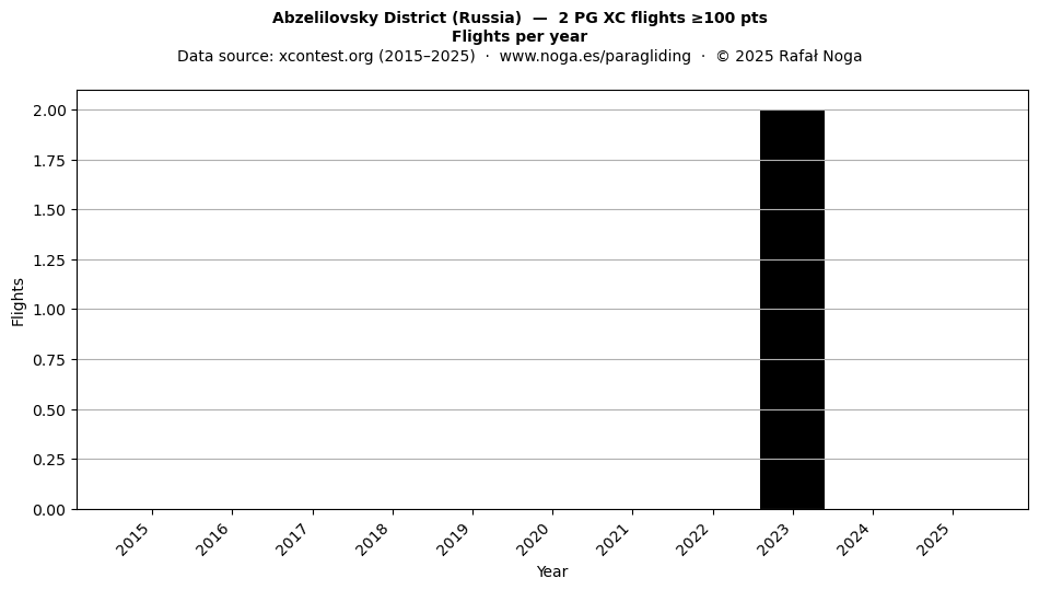 Flights per year