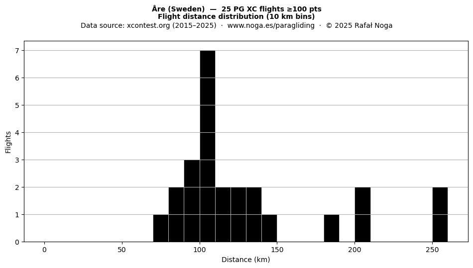 Flight distance