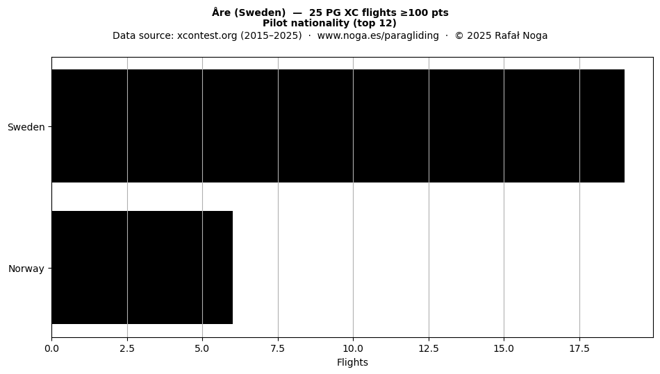 Pilot nationality