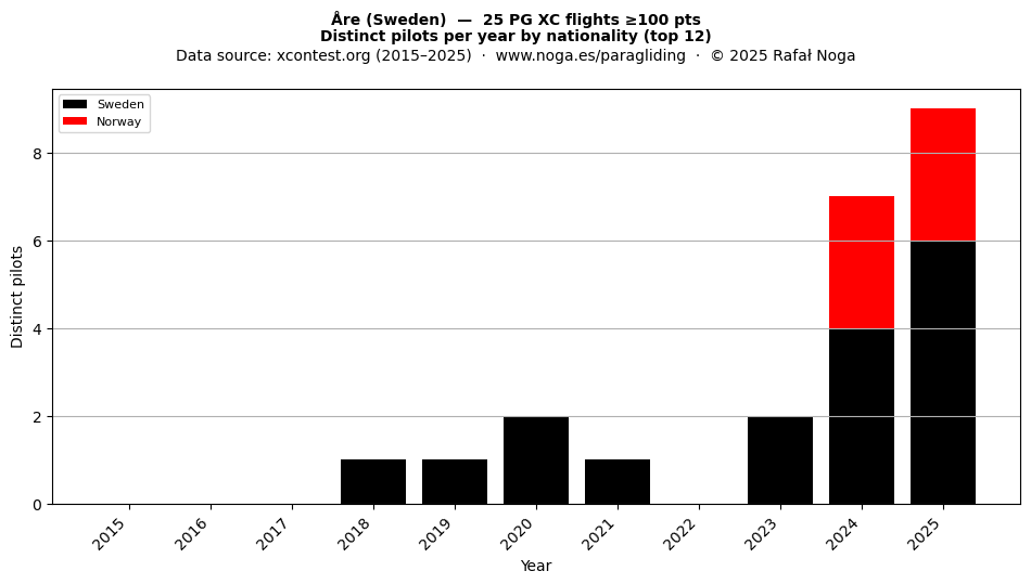 Distinct pilots per year
